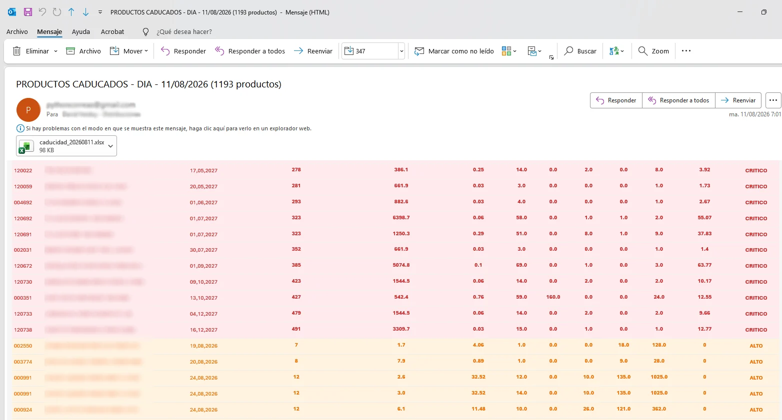 Detalle de productos caducados y en riesgo